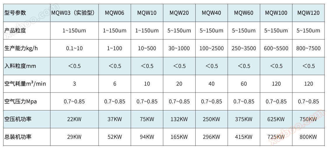 磷酸铁锂超细气流粉碎机选型参数表 磷酸铁锂超细气流粉碎机选型参数表