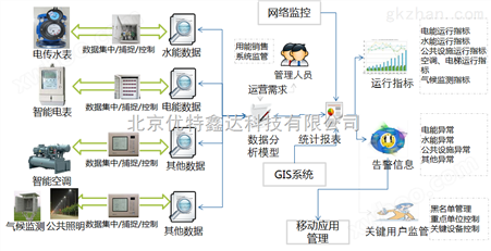 北京高校智能用电管理系统能耗监测管理平台